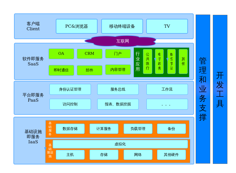 微软云平台体系架构包含_微软云计算架构_云平台架构技术