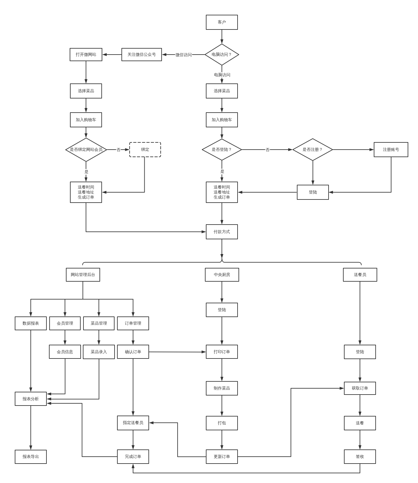 珍爱网登录注册流程图怎么看不到信息了 珍爱网登录注册流程图怎么看不到信息了