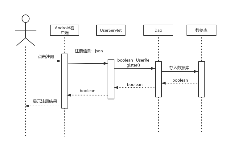 会员注册顺序图怎么做