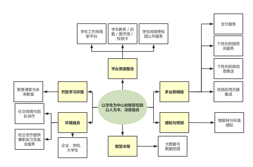 智慧校园 | processon免费在线作图,在线流程图,在线