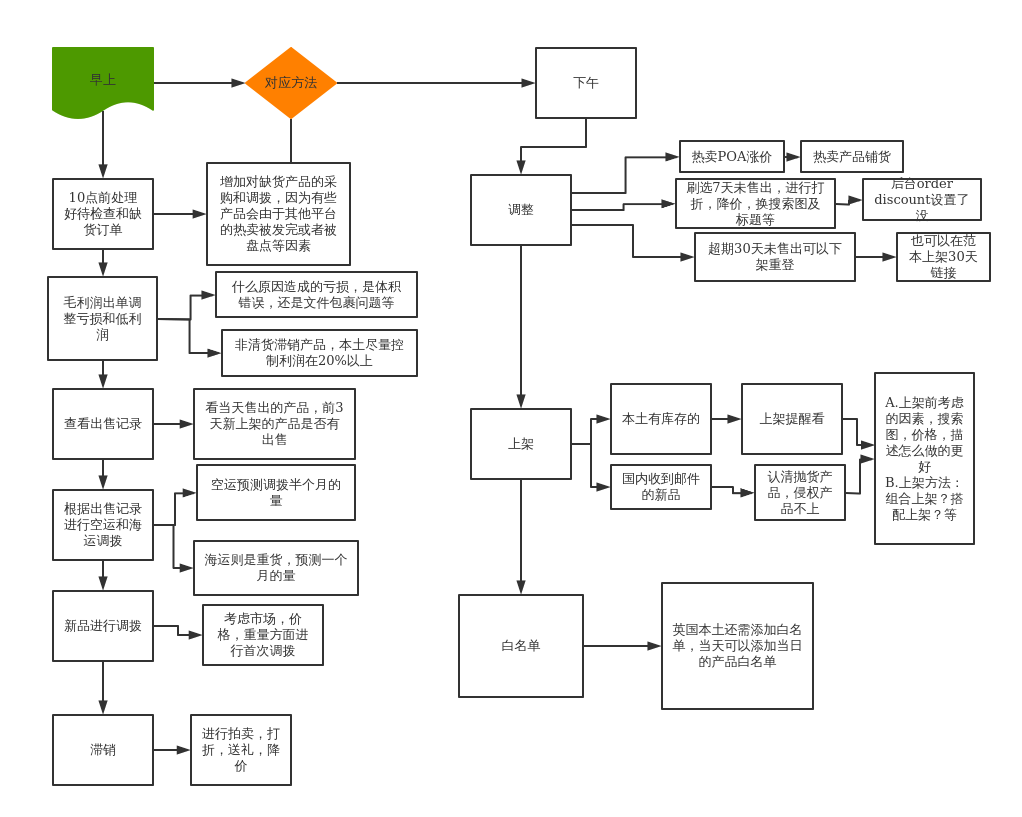 本土销售流程