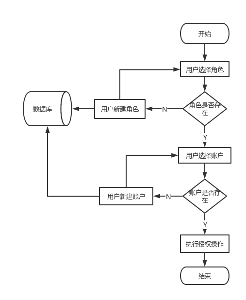 授权功能流程图