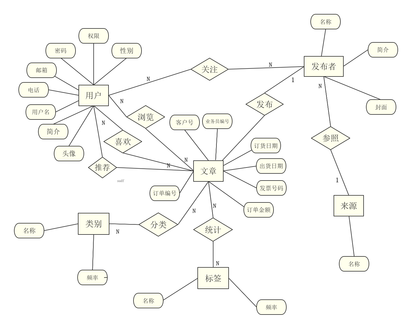 大创数据库er图 | processon免费在线作图,在线流程图