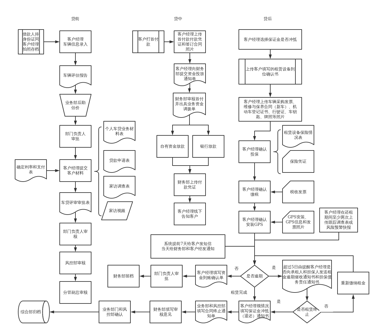 车贷审批流程图