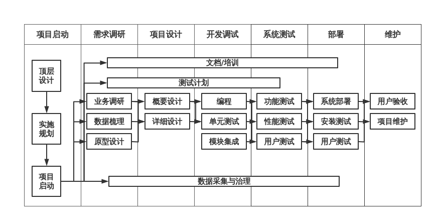 项目实施路线图