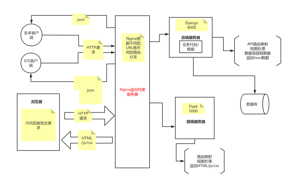 nginx加前后端分离