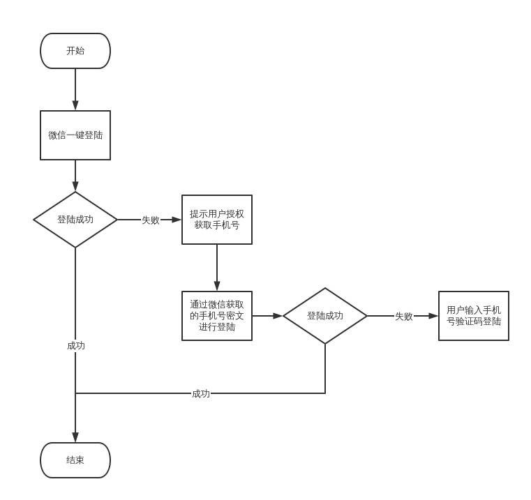 小程序登陆流程图