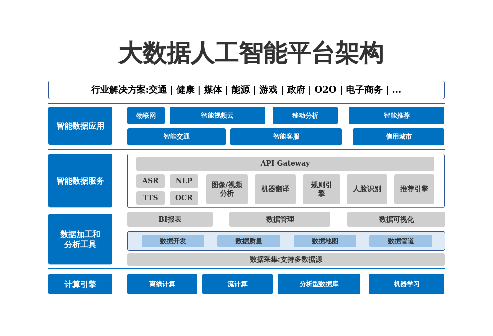 大数据人工智能平台架构