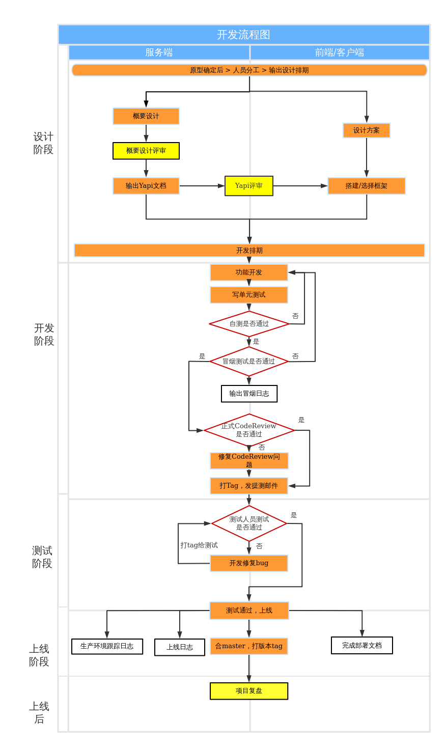 研发流程图