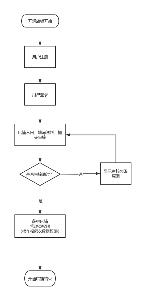 电商怎么注册店铺流程图 电商怎么注册店铺流程图