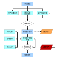 售前客户关系流程图