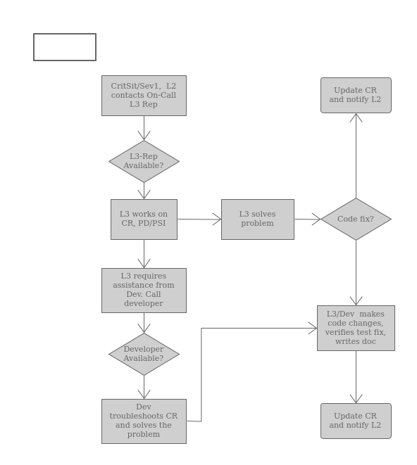 l2-l3-engagement-process-flowchart-processon