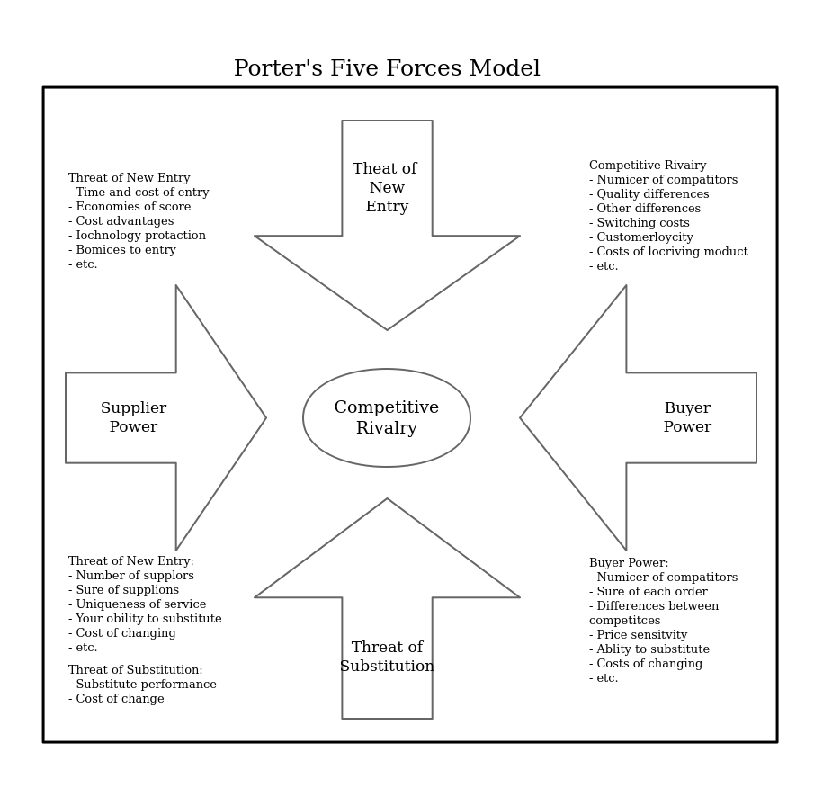 porters five forces model