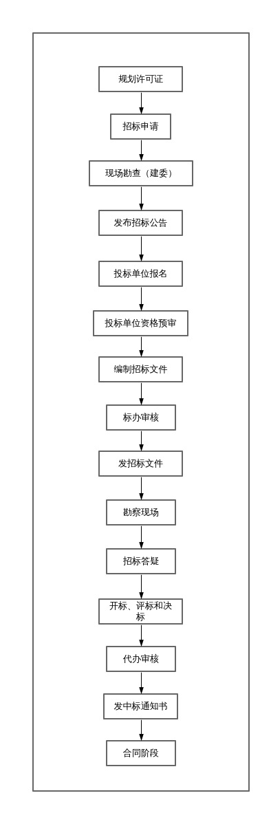 开标,评标和决标