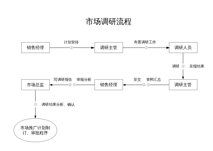 市场调研流程 | processon免费在线作图,在线流程图,在线思维导图 |