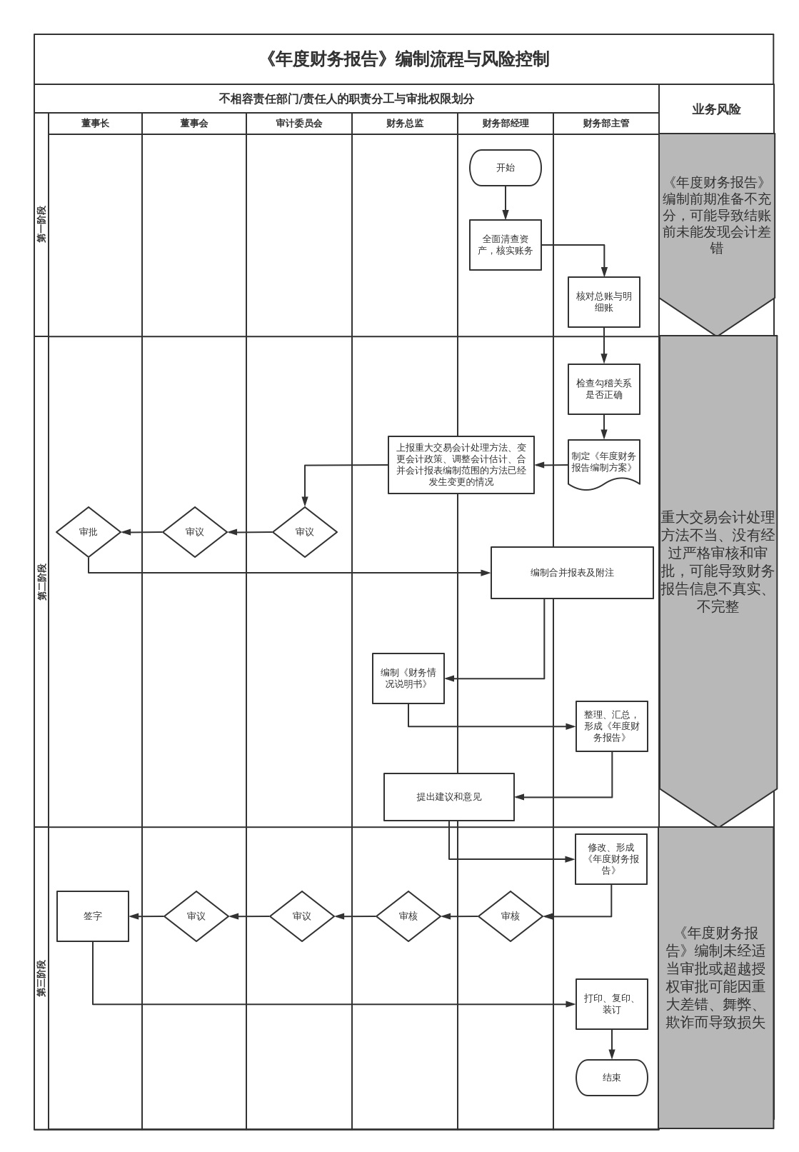 企业内控之《年度财务报告》编制流程与风险控制图
