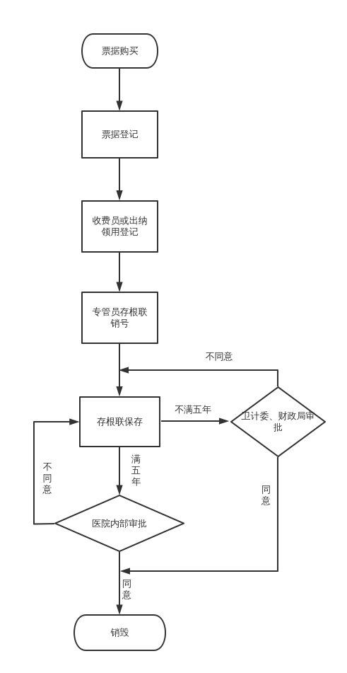 票据管理流程图