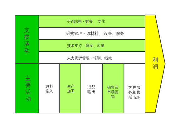 制造业价值链 | processon免费在线作图,在线流程图,在线思维导图