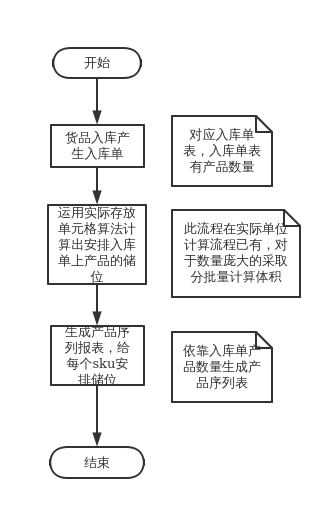 入库流程图 | processon免费在线作图,在线流程图,在线思维导图