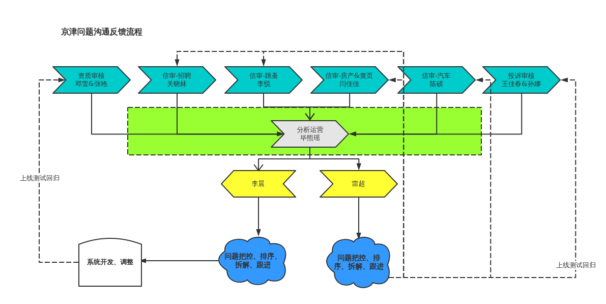 问题反馈 | processon免费在线作图,在线流程图,在线思维导图