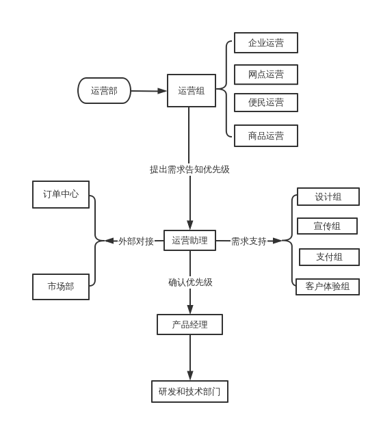 ttmyy—sop—1运营内部管理流程