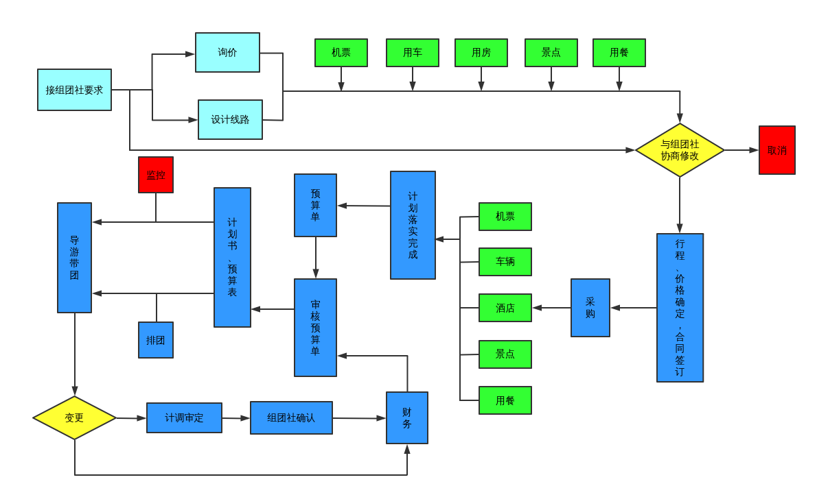 旅游业务流程图