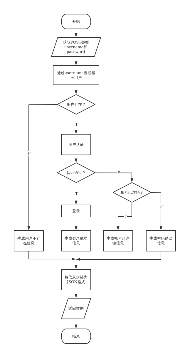 用户登录流程图 | processon免费在线作图,在线流程图,在线思维导图 |
