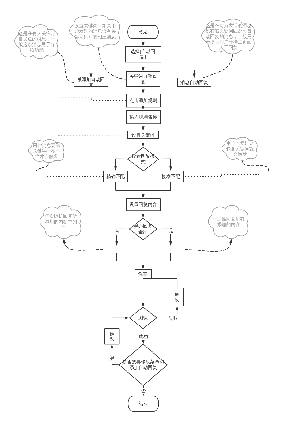 微信平台自动回复设置流程图