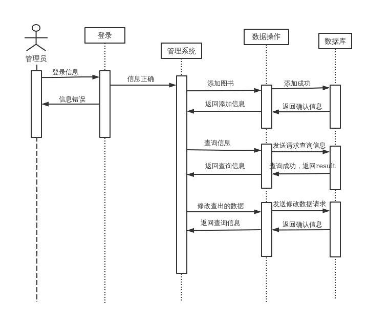 管理员时序图12 | processon免费在线作图,在线流程图,在线思维导图