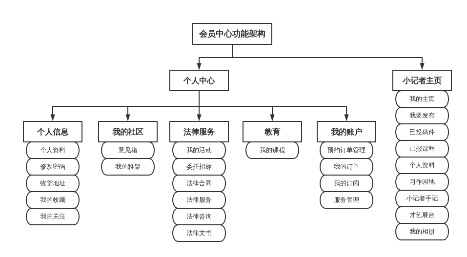 会员中心功能架构