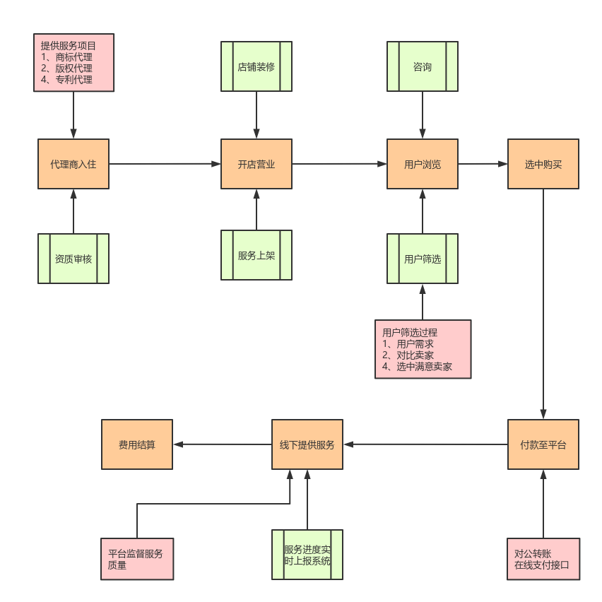 业务逻辑 | processon免费在线作图,在线流程图,在线思维导图
