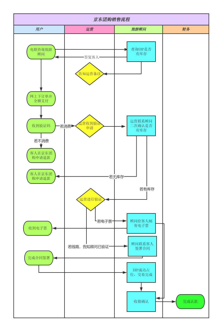 京东团购销售流程