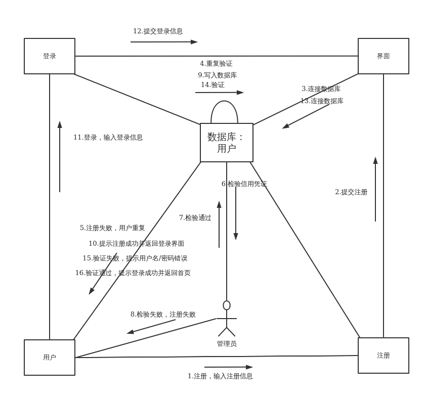 用户注册登录协作图