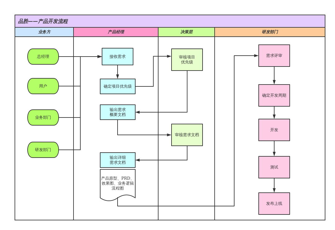产品研发流程