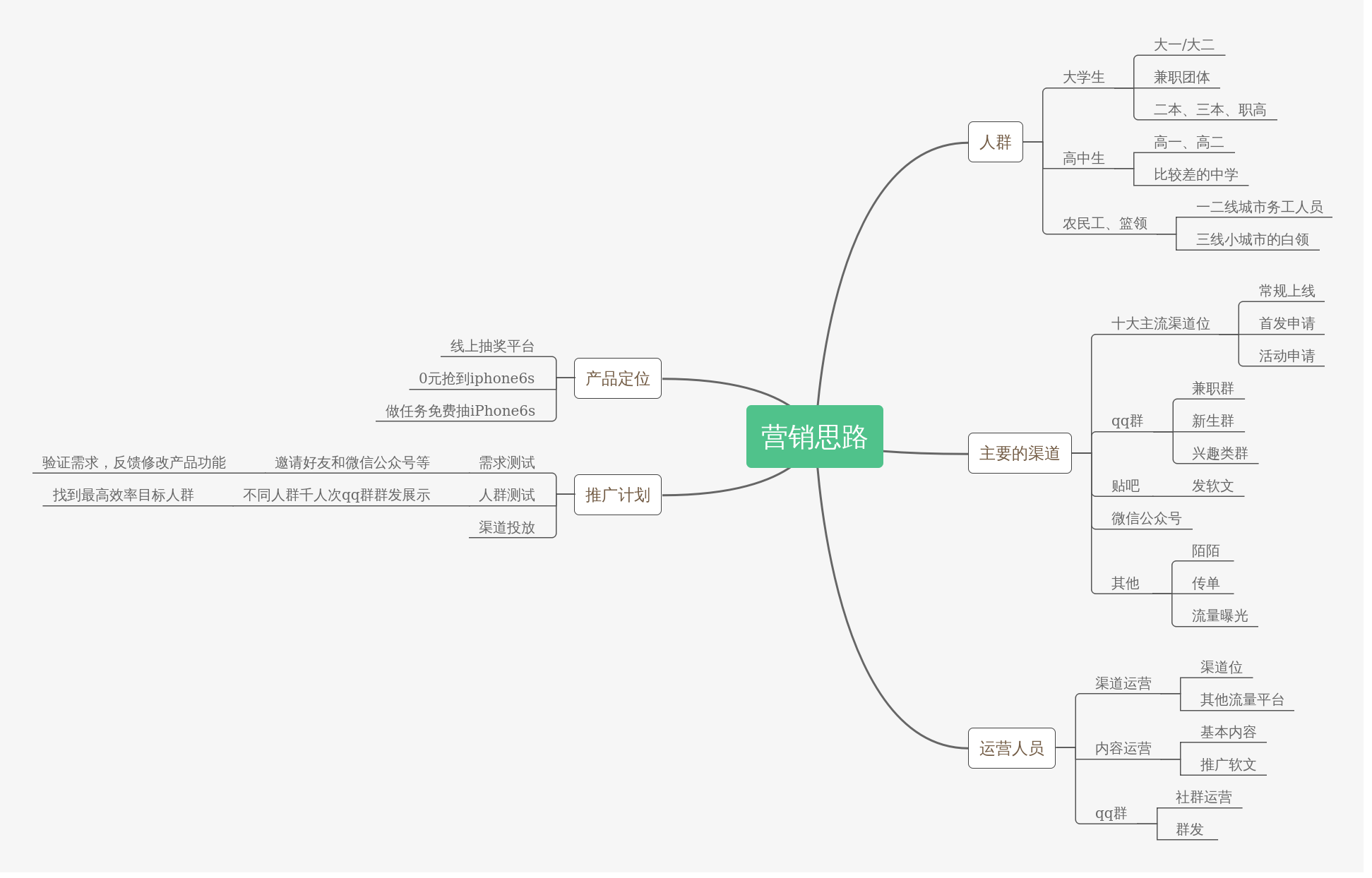 目标用户画像 | processon免费在线作图,在线流程图,在线思维导图