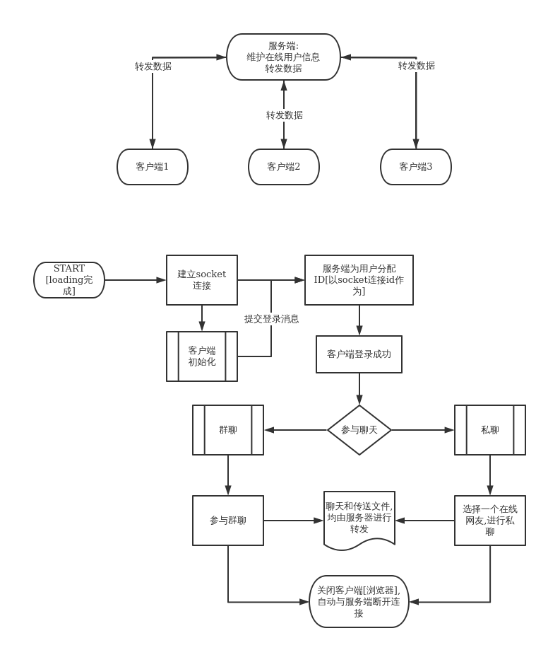 聊天室 | processon免费在线作图,在线流程图,在线思维导图