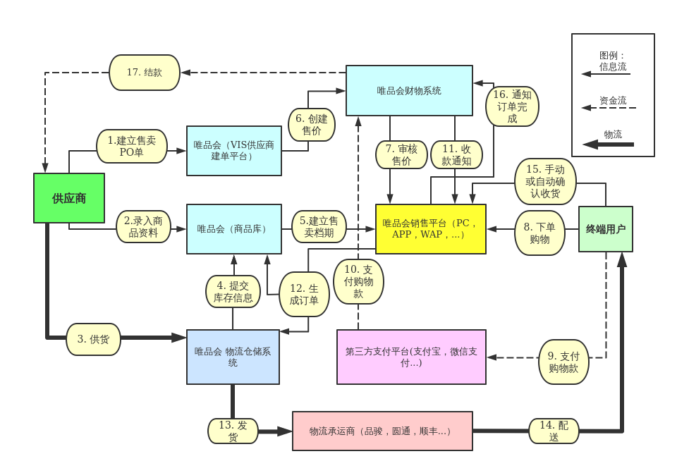 唯品会电商产品架构(资金流 物流 信息流)