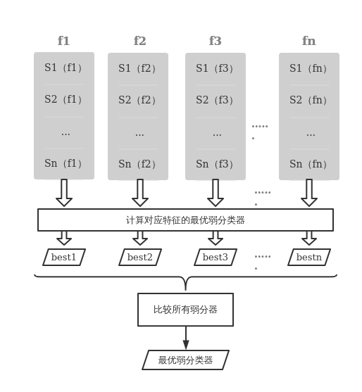 adaboost最优弱分类器训练示意图