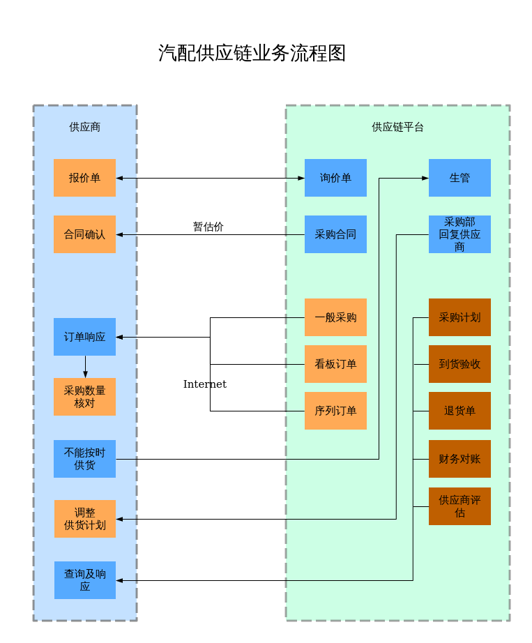 汽配供应链业务流程图