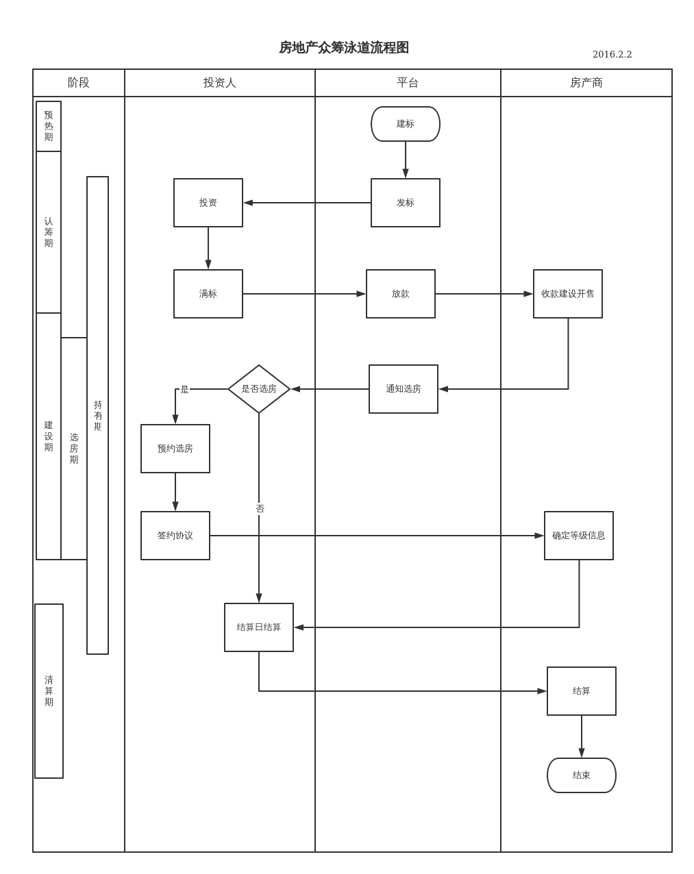 众筹| processon免费在线作图,在线流程图,在线思维导图