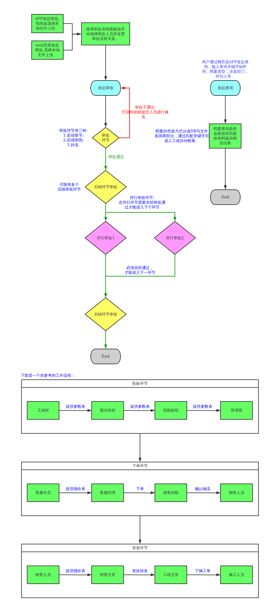 电子签批系统流程图