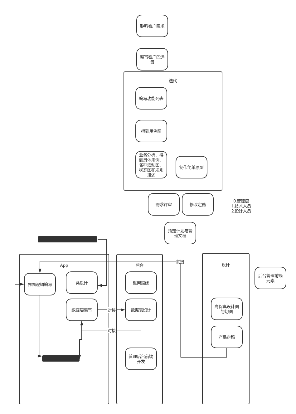 高保真设计图与切图