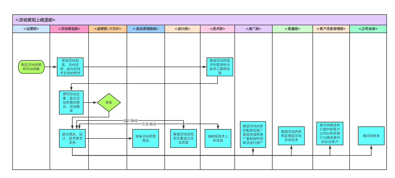 活动策划上线流程图