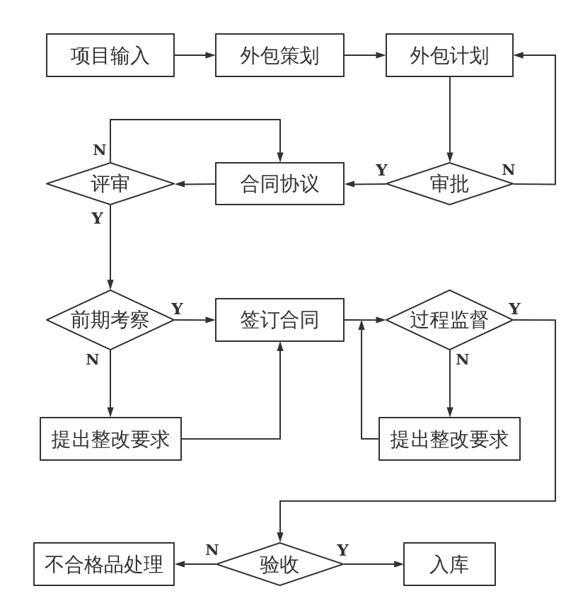 外包过程控制流程图
