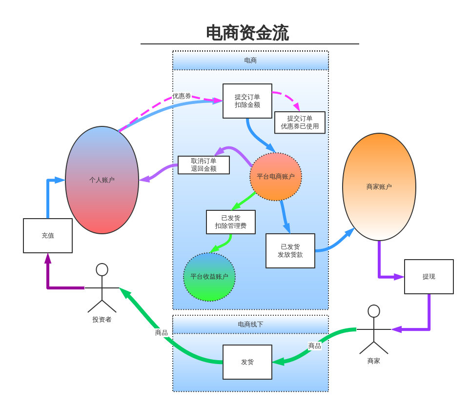电商资金流