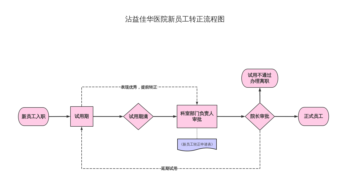 员工转正流程图