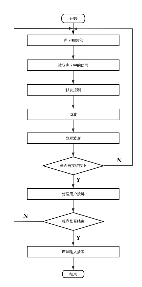 虚拟示波器流程图1