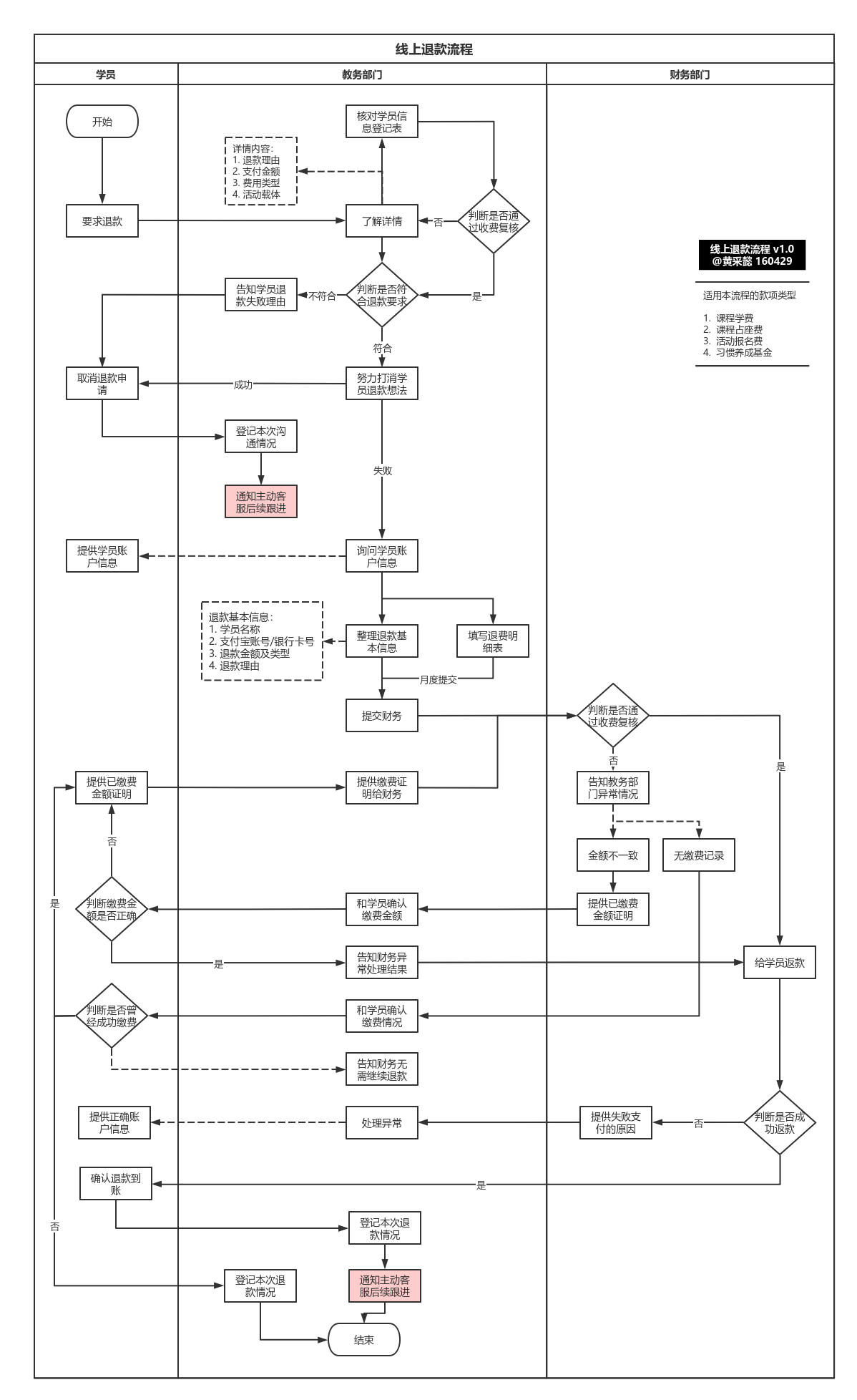 160429-线上退款流程图@黄采懿