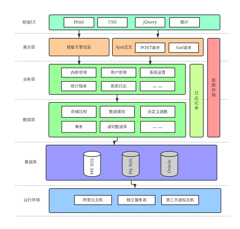 系统日志 读写数据库 jquery 自定义函数 存储过程 模板引擎