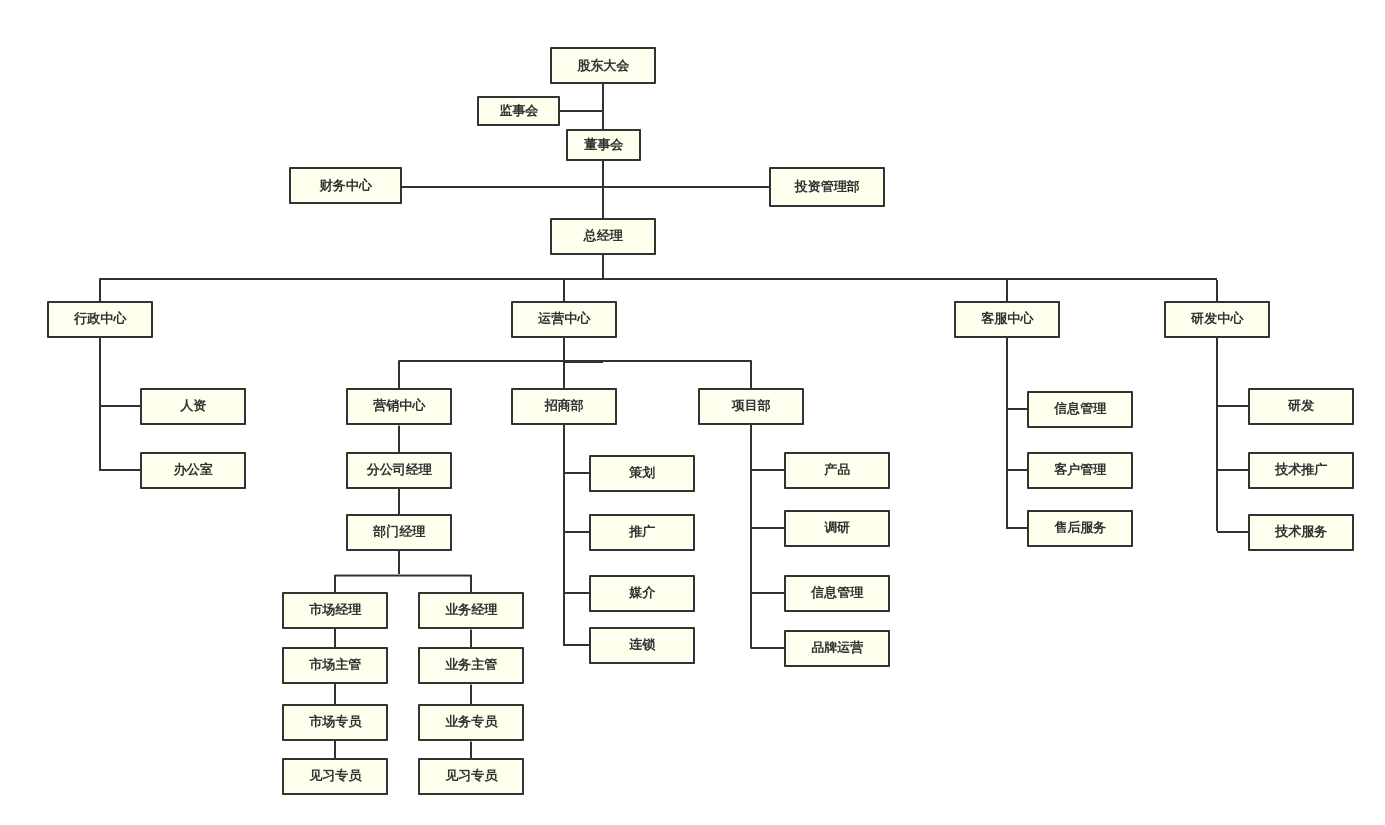 组织架构 | processon免费在线作图,在线流程图,在线思维导图 |